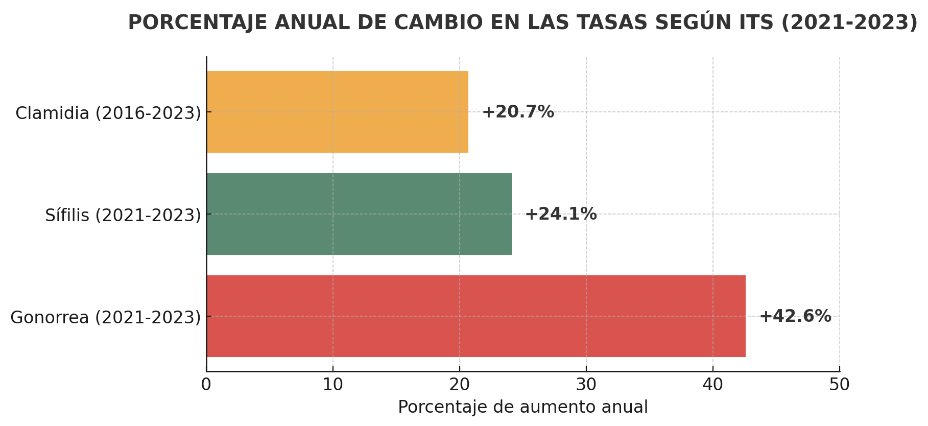 Porcentaje Anual de cambio en las tasas degun ITS 2021-2023